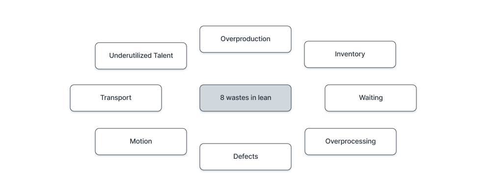 Lean manufacturing