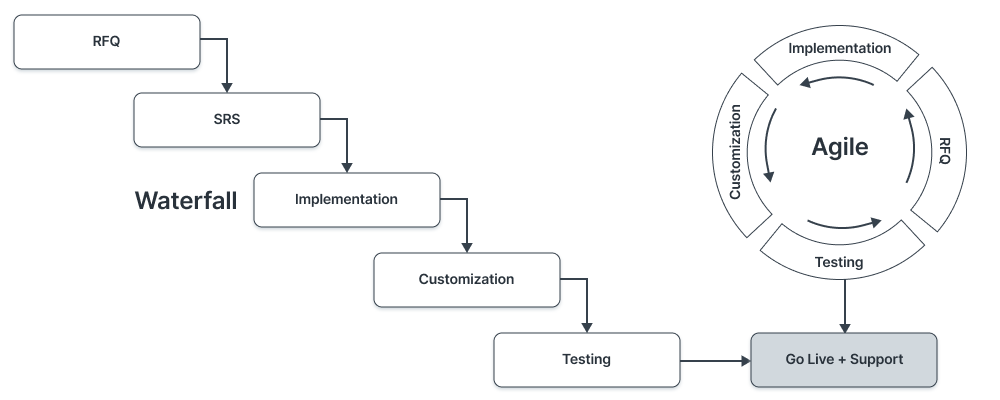 Agile vs waterfall