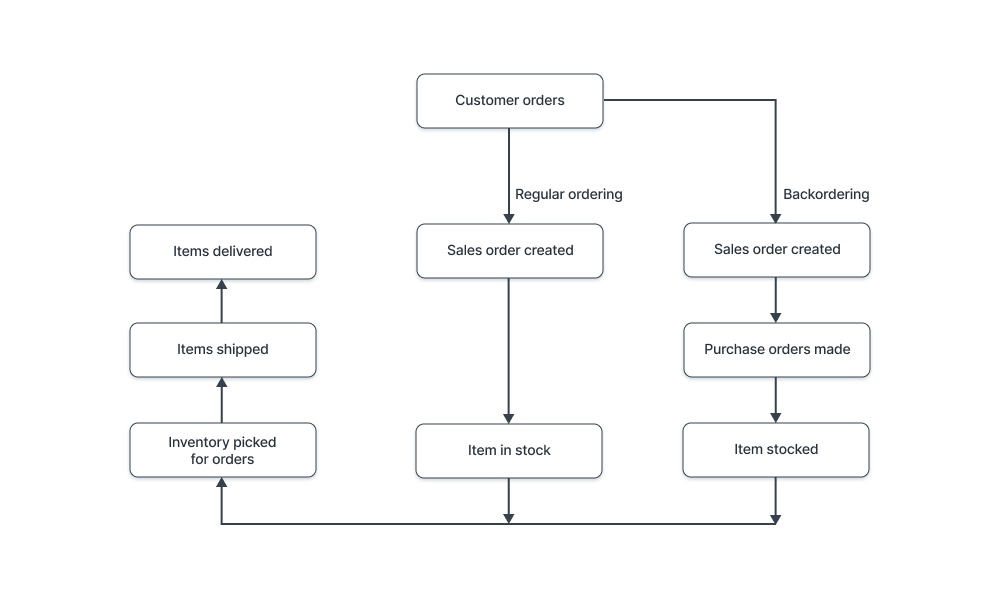 Backorder - Meaning, Vs Out Of Stock, Process, Example