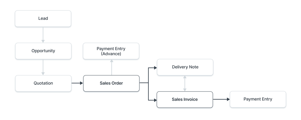 Crm Data Flow Diagram