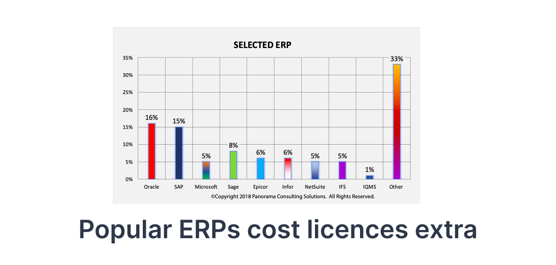 ERPs can cost up to 5% of annual revenue