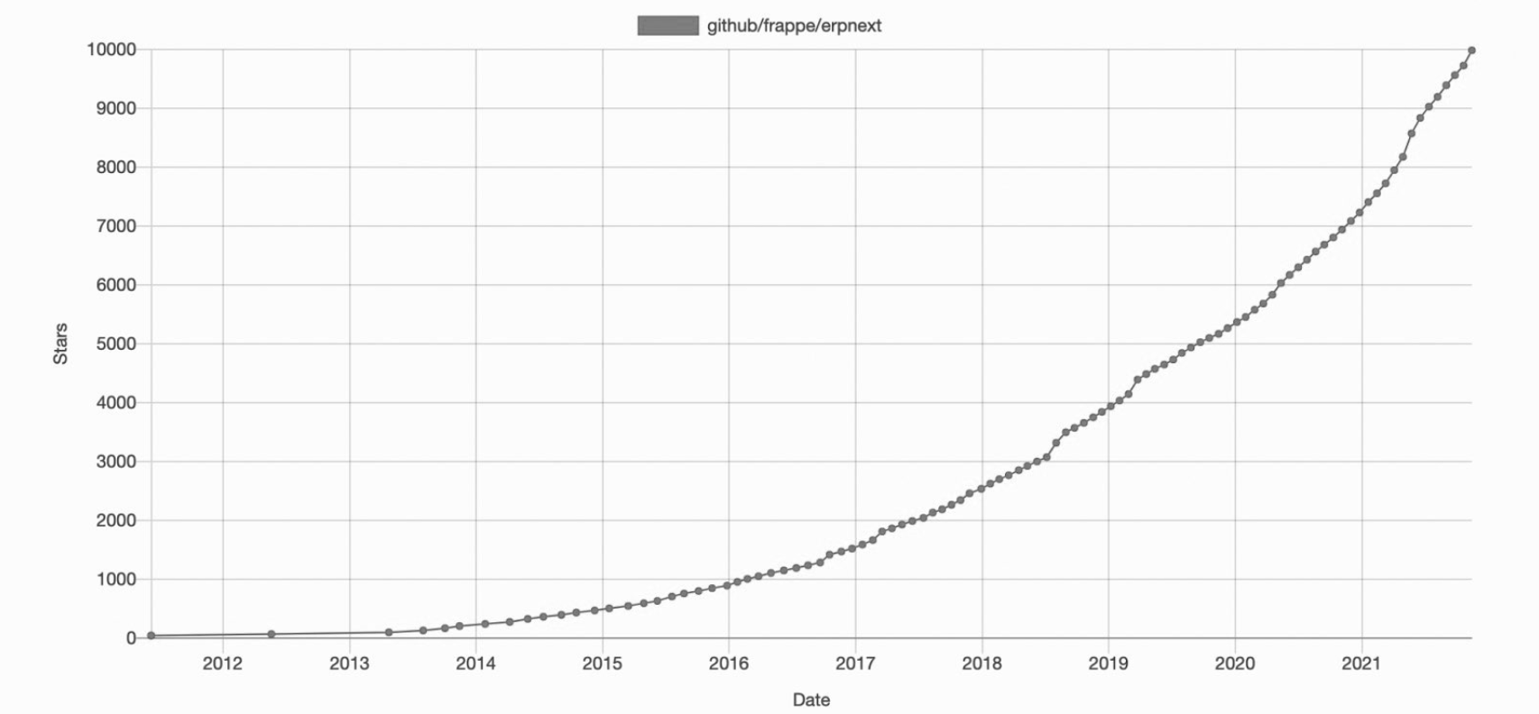 ERPNext get 10K starts on GitHub - Cover Image