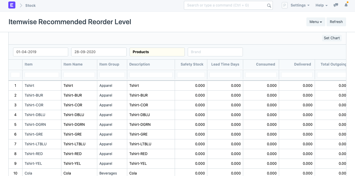 Itemwise recommended reorder level