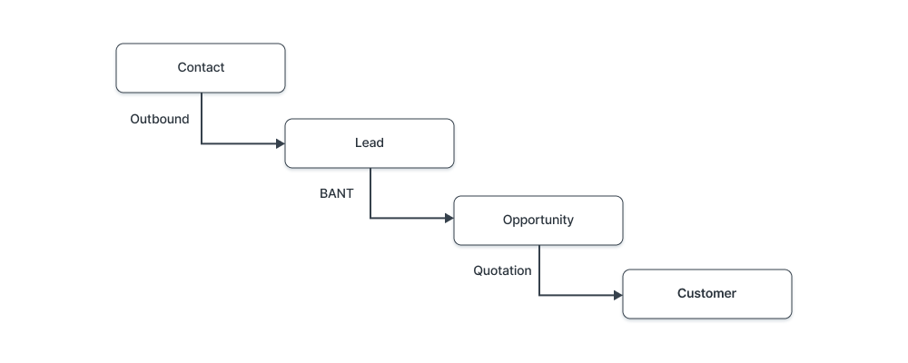 Lead flow