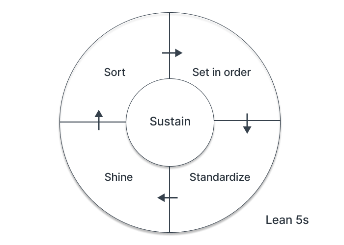 Lean manufacturing