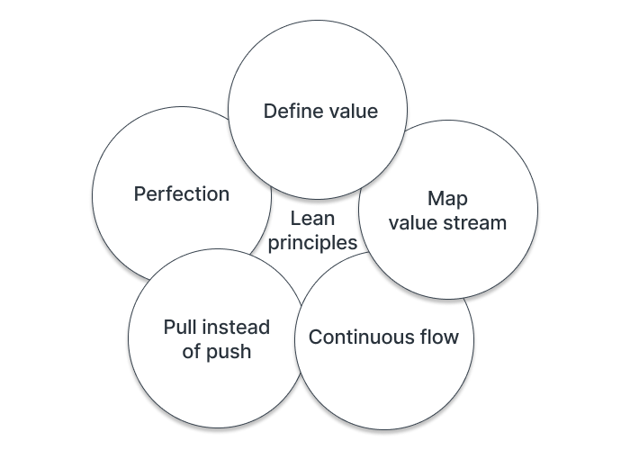 Lean manufacturing