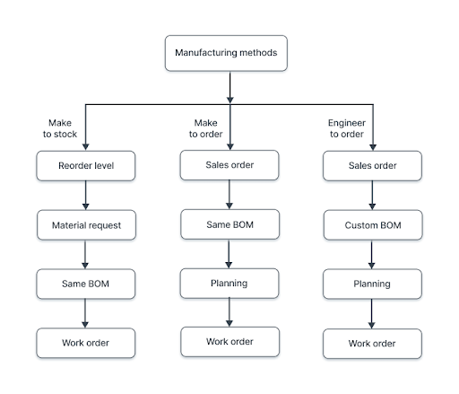 Manufacturing method