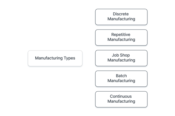 Manufacturing types