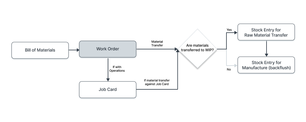 ERP Manufacturing