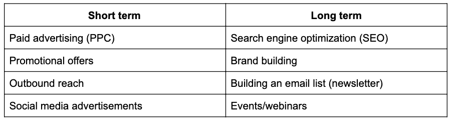 Small business marketing efforts long vs short